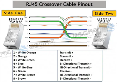 RJ45 crossover patch cable pinout RJ45 crossover patch cable pinout