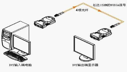 basic of DVI optical fiber Cable