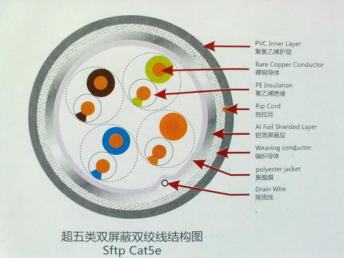 Be cautious when you choose shileded network wire and unshielded network wire